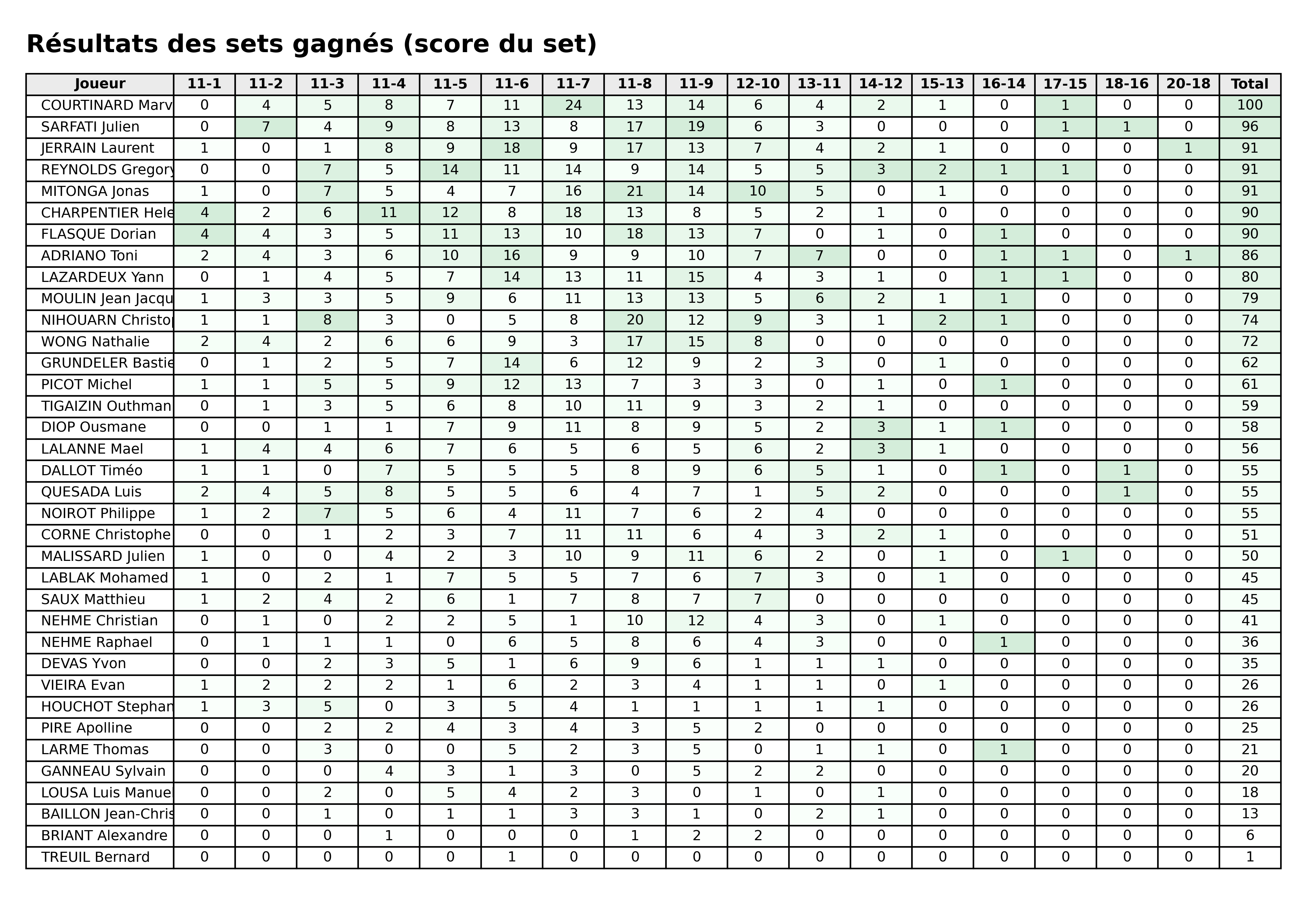 Toutes phases  bloc 06 sets gagnes